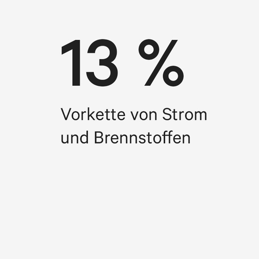 13 % der erfassten Emissionen entstehen durch die Vorkette von Strom und Brennstoffen.