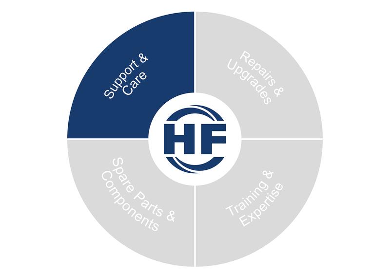 Circular diagram highlighting the dark‑blue ‘Support & Care’ segment.