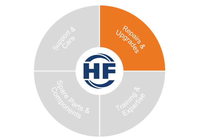 Circular diagram highlighting the orange ‘Repairs & Upgrades’ segment.