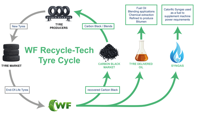 Tyre Cycle