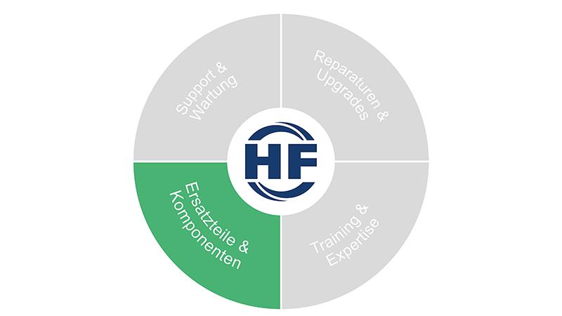 Kreisdiagramm mit grün hervorgehobenem Segment ‚Spare Parts & Components‘.