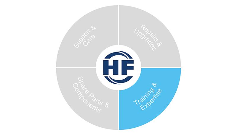 Circular diagram highlighting the light‑blue ‘Training & Expertise’ segment.