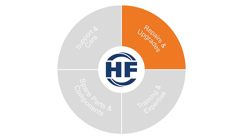 Circular diagram highlighting the orange ‘Repairs & Upgrades’ segment.