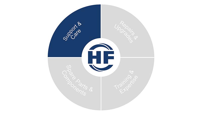 Circular diagram highlighting the dark‑blue ‘Support & Care’ segment.