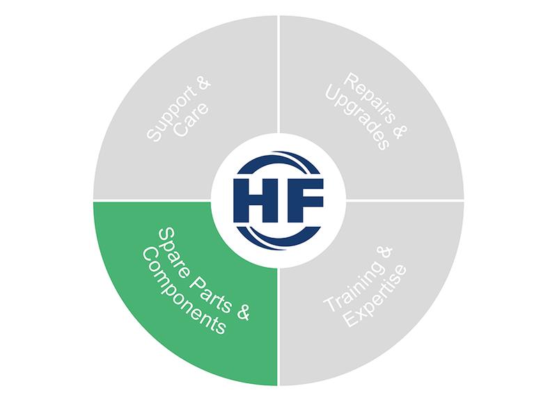 Circular diagram highlighting the green ‘Spare Parts & Components’ segment.